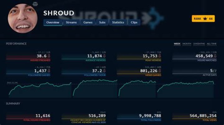 Shroud net worth, income and estimated earnings of Youtuber channel