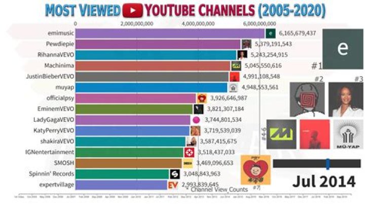 Top 500 Youtube channels - Ethiopia